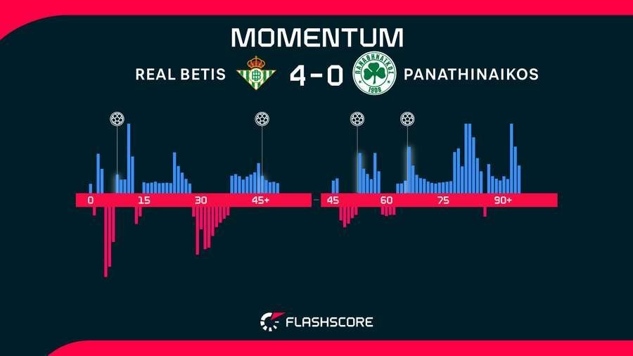 Match momentum