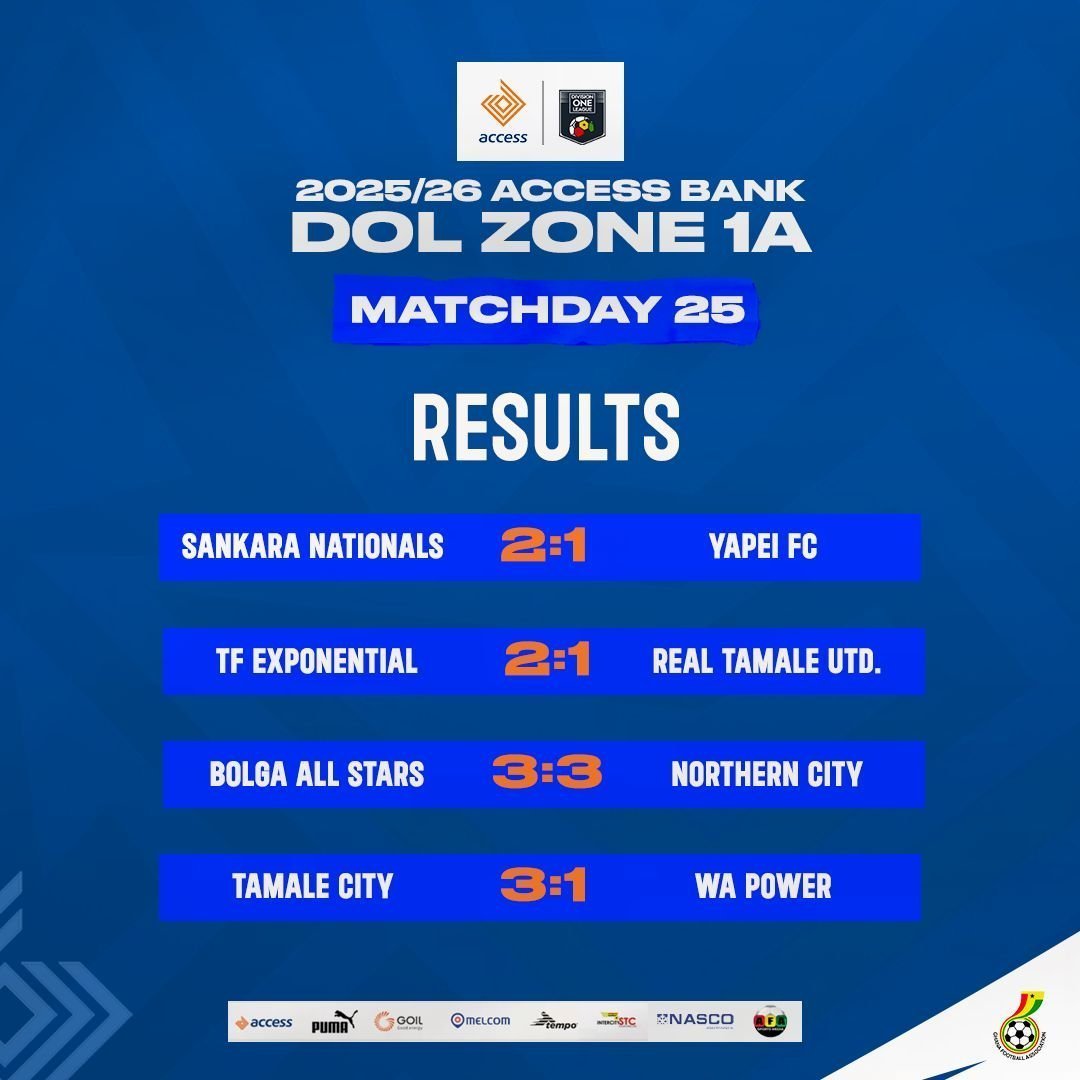 "Tamale City Strengthens Position at the Top of Zone One A as RTU Falters and Debibi Faces Consecutive Losses"