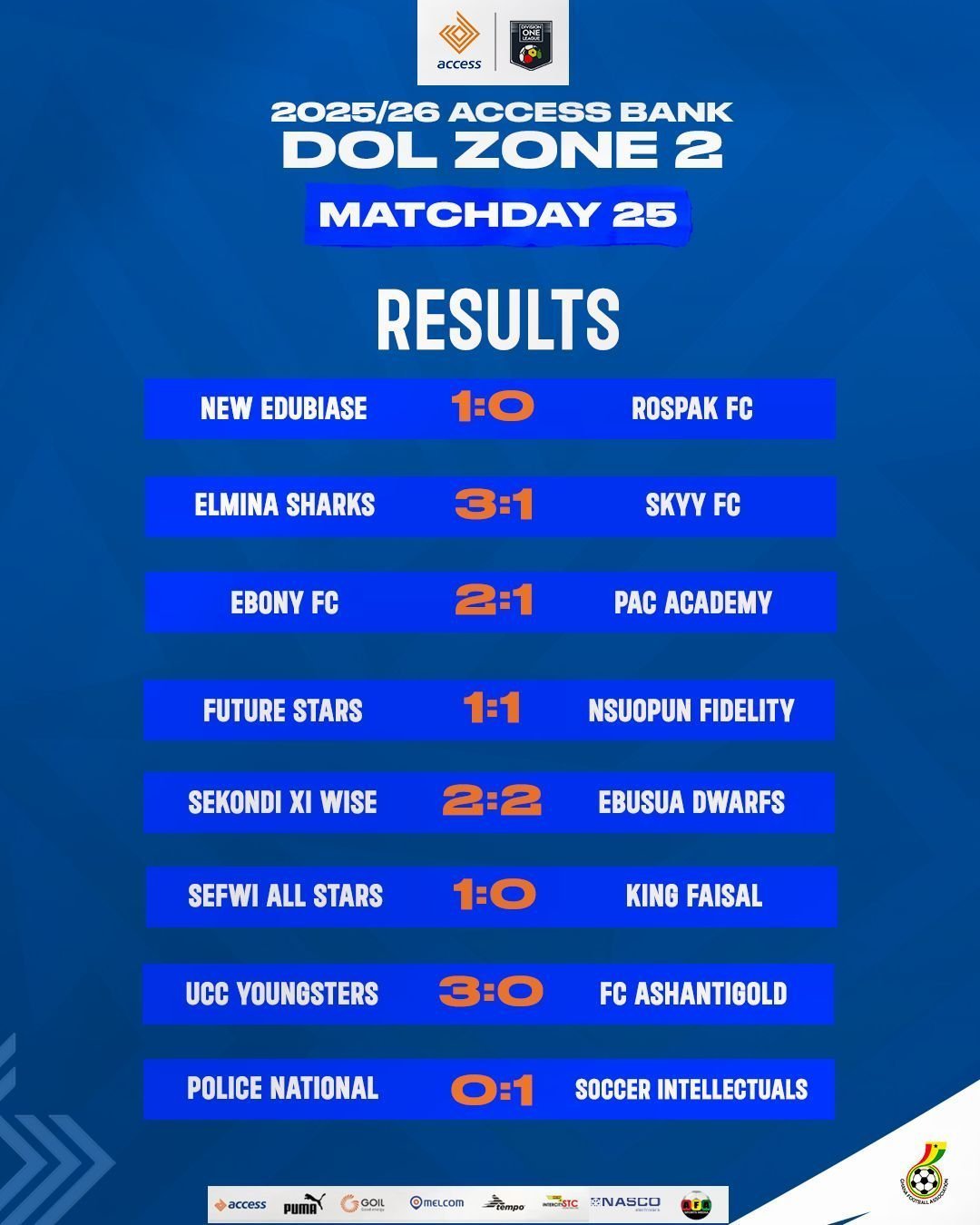 UCC Youngsters Shock League Leaders AshantiGold; Dwarfs Maintain Second Place as Sefwi All Stars Surge in Zone Two