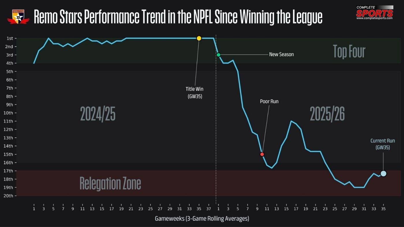 Remo Stars performance trend in the NPFL since winning the League