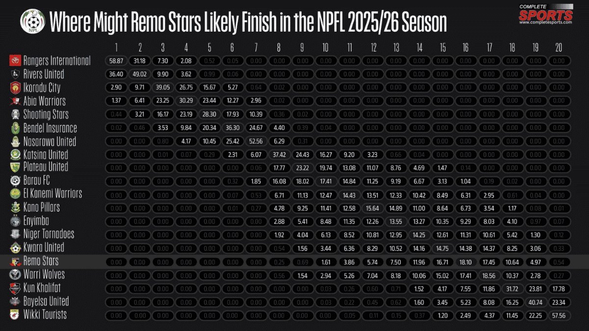 Where might Remo Stars finish in the 202526 NPFL season